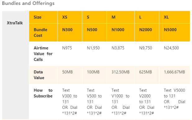 MTN XtraValue Bundles