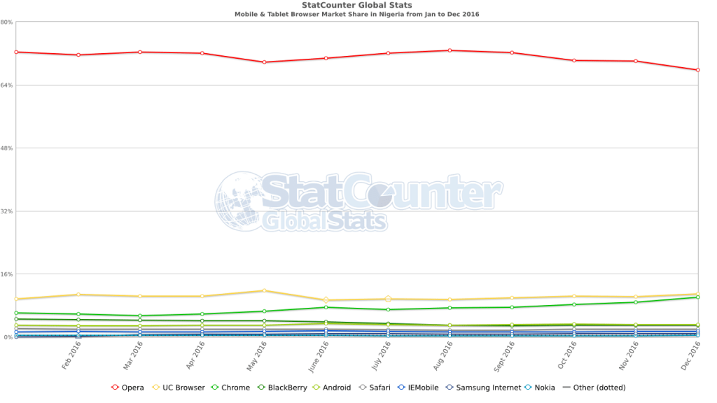 Nigerian Browser Market Share 16