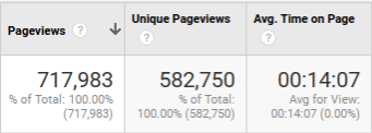 average time on page