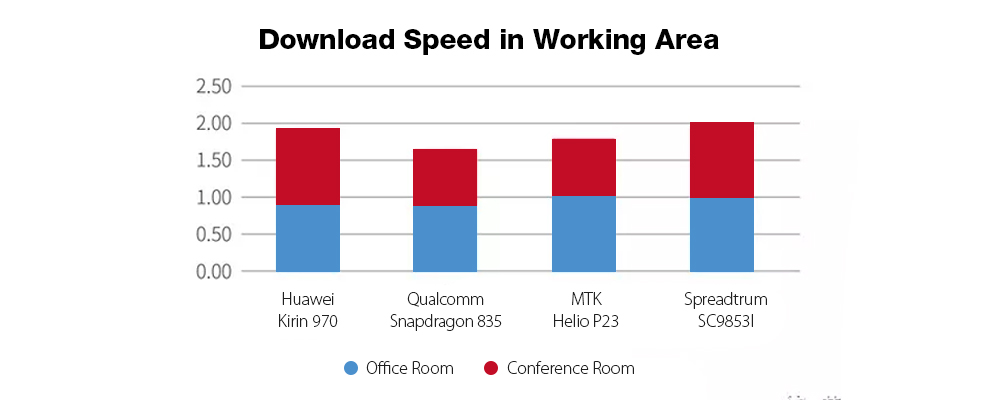 Downlad Speed Test in Working Area