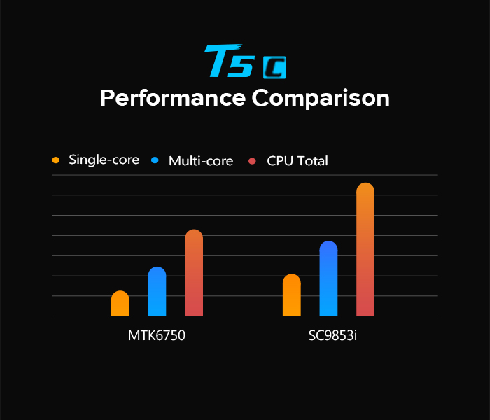 T5c Performance