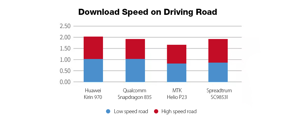 Download Speed during Driving
