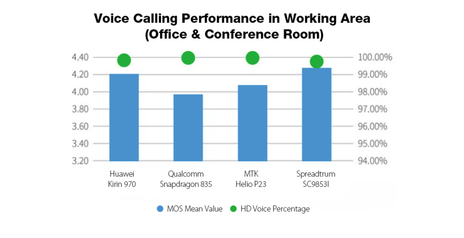 Voice Calling Performance Working Area