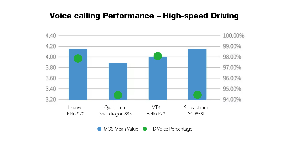 Voice Calling Performance High Speed