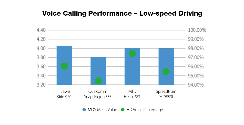 Voice Calling Performance Low Speed Driving